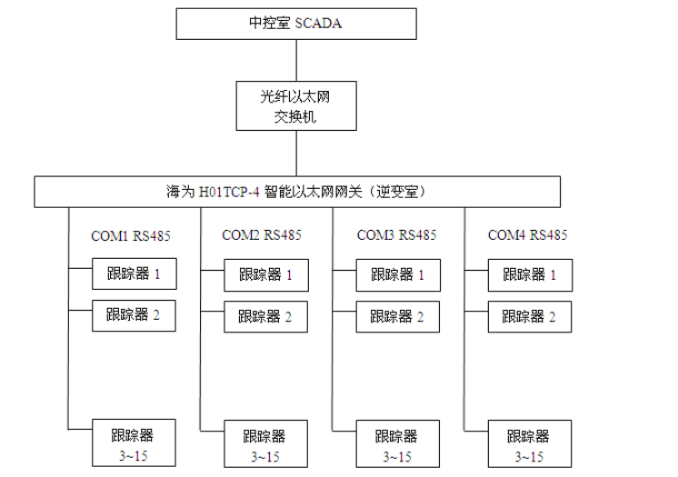 國(guó)產(chǎn)PLC—Haiwell（海為）PLC在光伏發(fā)電上的應(yīng)用.png